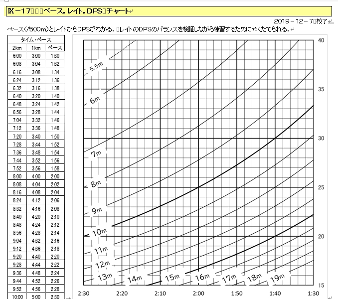 DPS Plot chart from stroke rate and pace/500m>